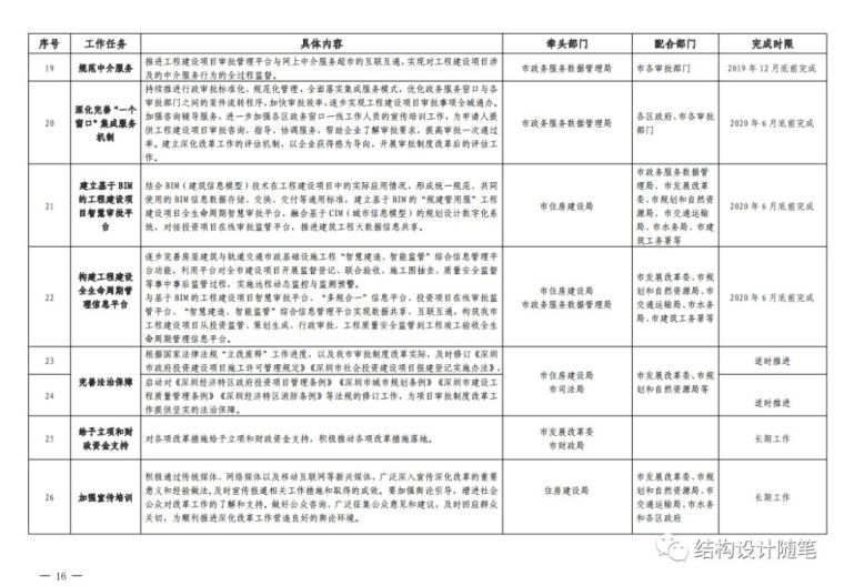 深圳正式取消施工图审查！_16