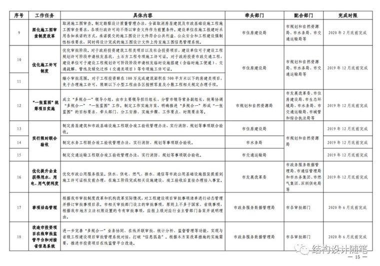 深圳正式取消施工图审查！_15