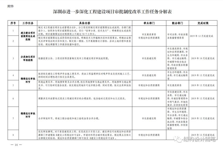 深圳正式取消施工图审查！_14