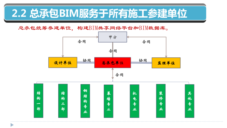 [武汉]总承包管理之BIM信息管理与应用创新-服务单位