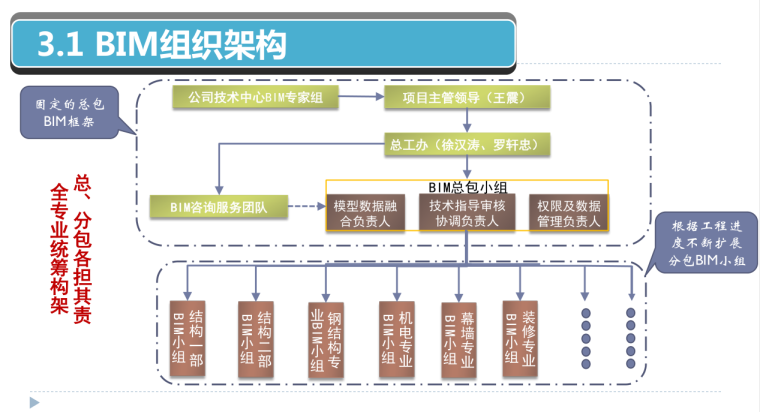 [武汉]总承包管理之BIM信息管理与应用创新-组织架构