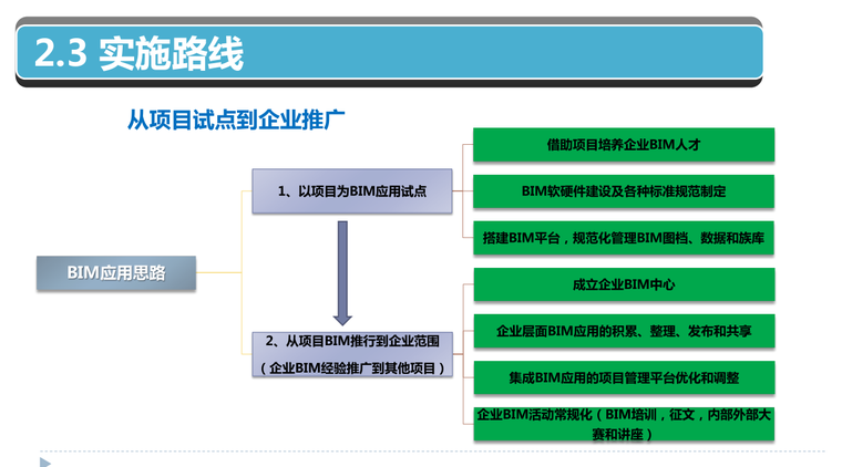 [武汉]总承包管理之BIM信息管理与应用创新-实施路线