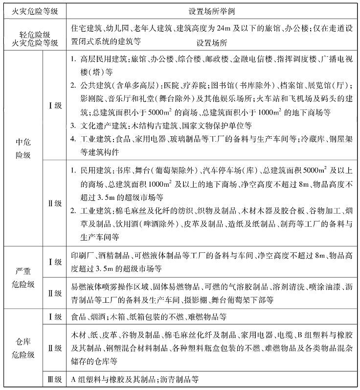 办公室内方案册资料下载-自喷系统的那些基础知识点