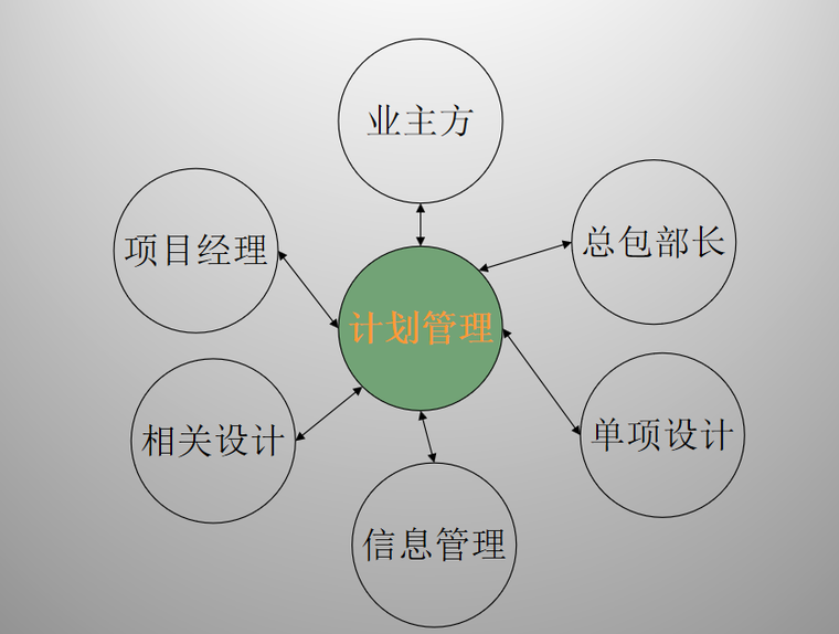 地铁工程设计总承包管理方案(52页)-计划管理