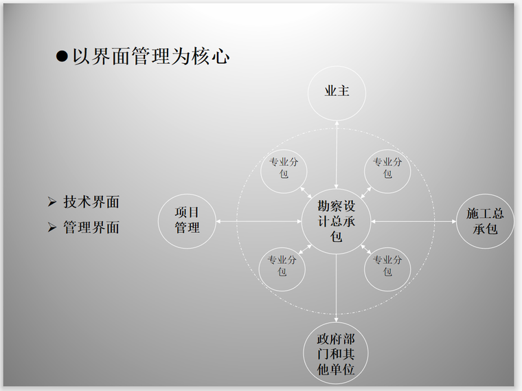 地铁工程设计总承包管理方案(52页)-核心管理