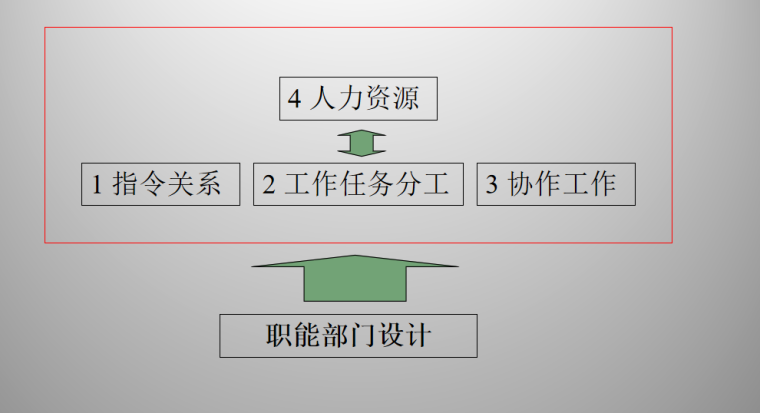 地铁工程设计总承包管理方案(52页)-职能部分设计