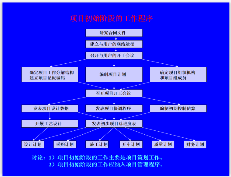 EPC工程总承包项目管理实施管理(331页)-工作程序