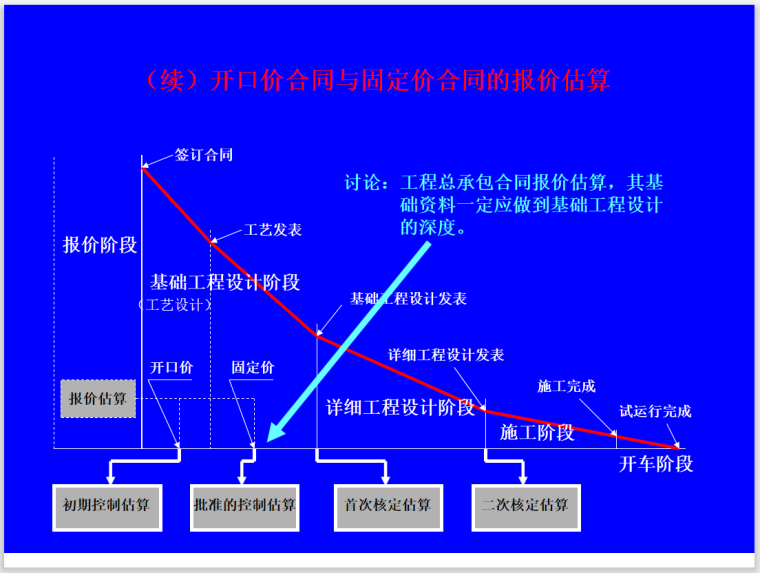 EPC工程总承包项目管理实施管理(331页)-报价估算