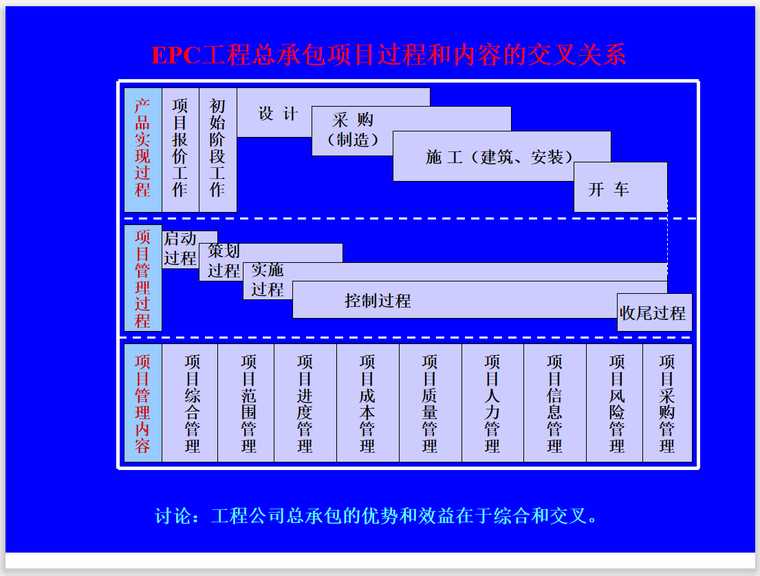 EPC工程总承包项目管理实施管理(331页)-交叉关系