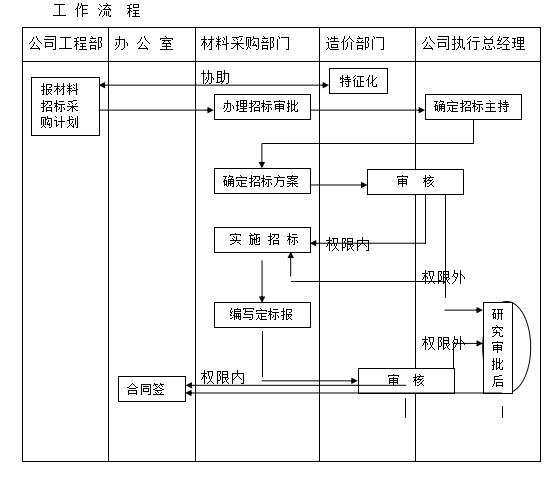 安置房总承包项目实施计划方案(444页)-工作流程图