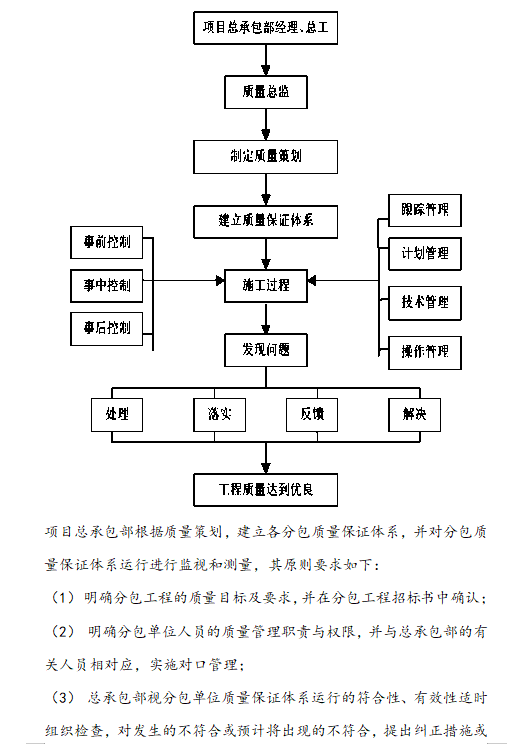 [北京]总承包管理模式与组织机构管理-质量控制流程