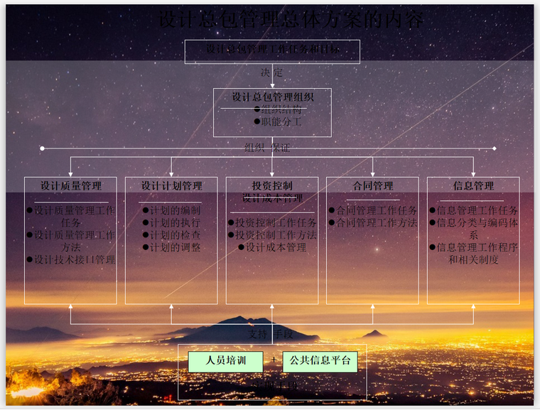 [深圳]地铁工程总包设计管理方案(54页)
