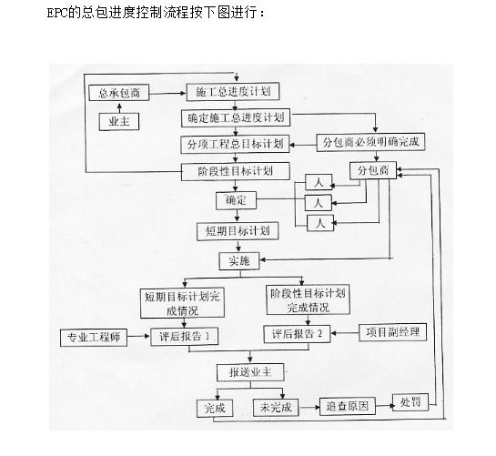 EPC工程总承包项目管理实施方案(170页)-进度流程控制