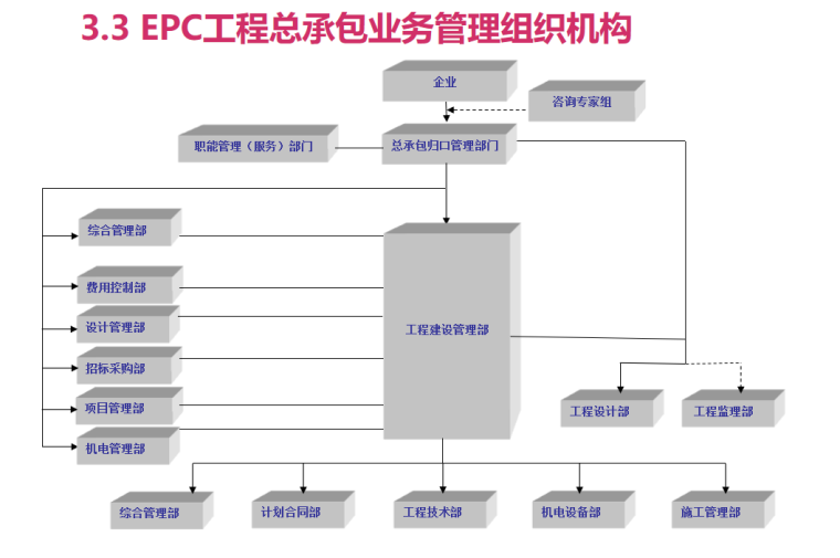 EPC工程总承包项目管理及实施(图表丰富)-组织结构