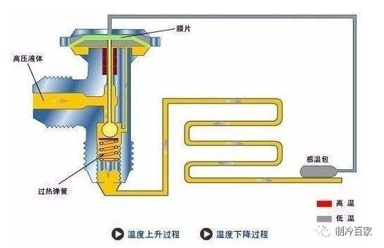 空调热力管道敷设资料下载-热力膨胀阀的四大常见故障排除方法