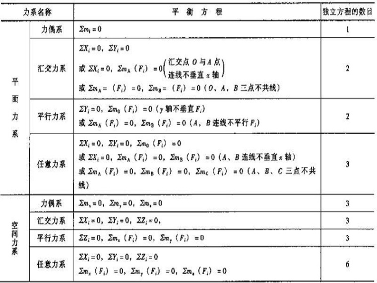 注册岩土工程师基础考试手册-平衡方程