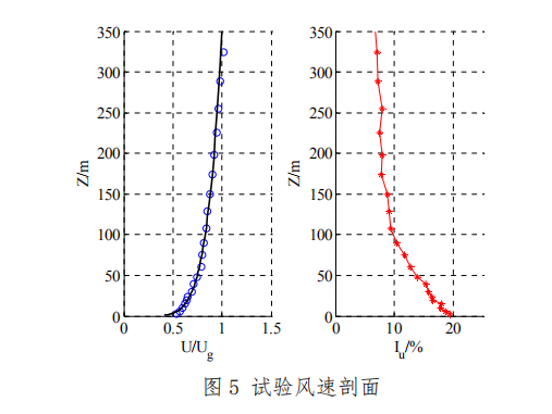 行人高度风环境试验及评估分析报告-试验风速剖面