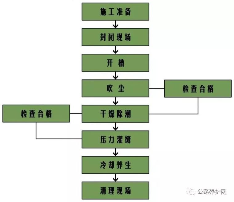 路面嵌缝、裂缝处治施工要点_10