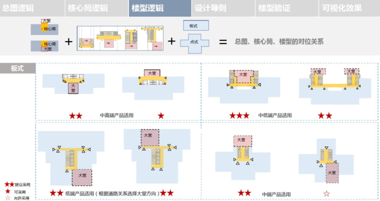 某集团住宅产品大堂标准化手册（PDF,113页)-总图、核心筒、楼型的对位关系