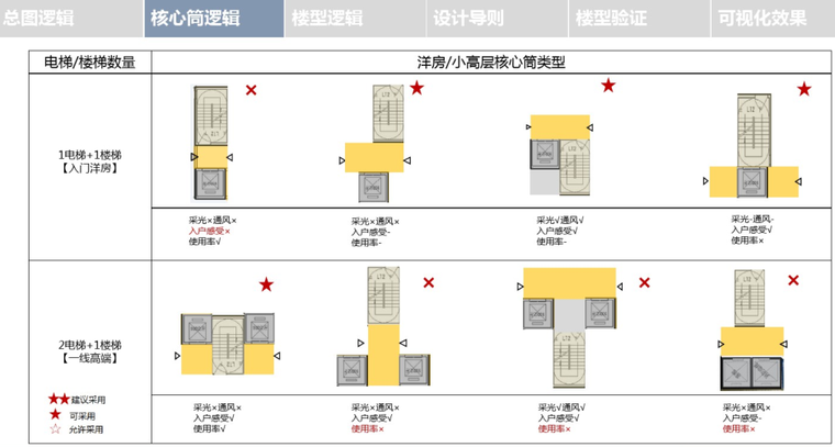 某集团住宅产品大堂标准化手册（PDF,113页)-洋房小高层核心筒类型