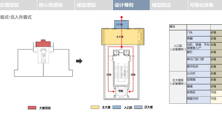 某集团住宅产品大堂标准化手册（PDF,113页)-板式·北入外置式