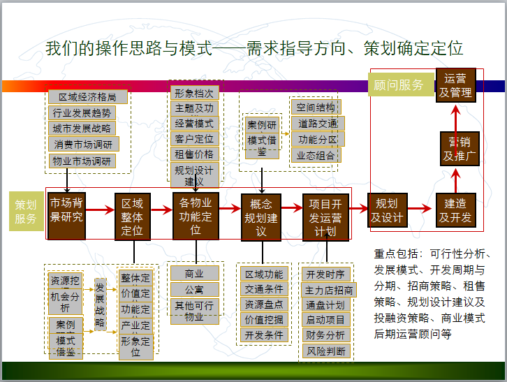 购物中心与城市综合体前期策划难点(114页)-需求指导方向、策划确定定位