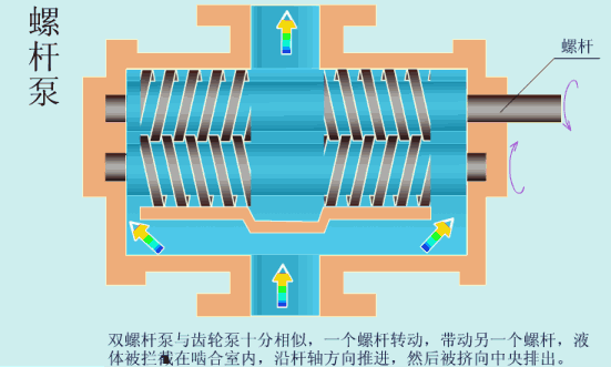 常见的各种泵的工作原理动图_16