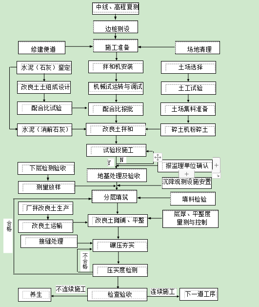 排土场的施工资料下载-改良土填筑施工