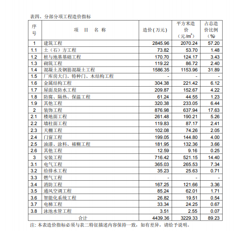 公建配套综合楼造价指标分析2