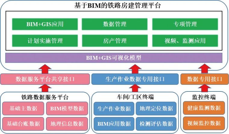 BIM与铁路房建信息管理平台_5