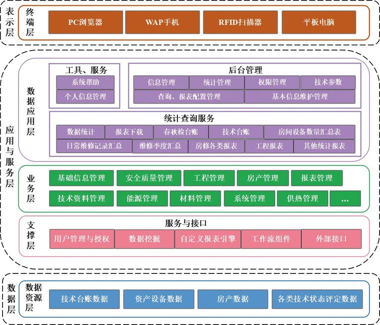 BIM与铁路房建信息管理平台_4