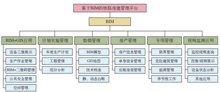 BIM与铁路房建信息管理平台_6