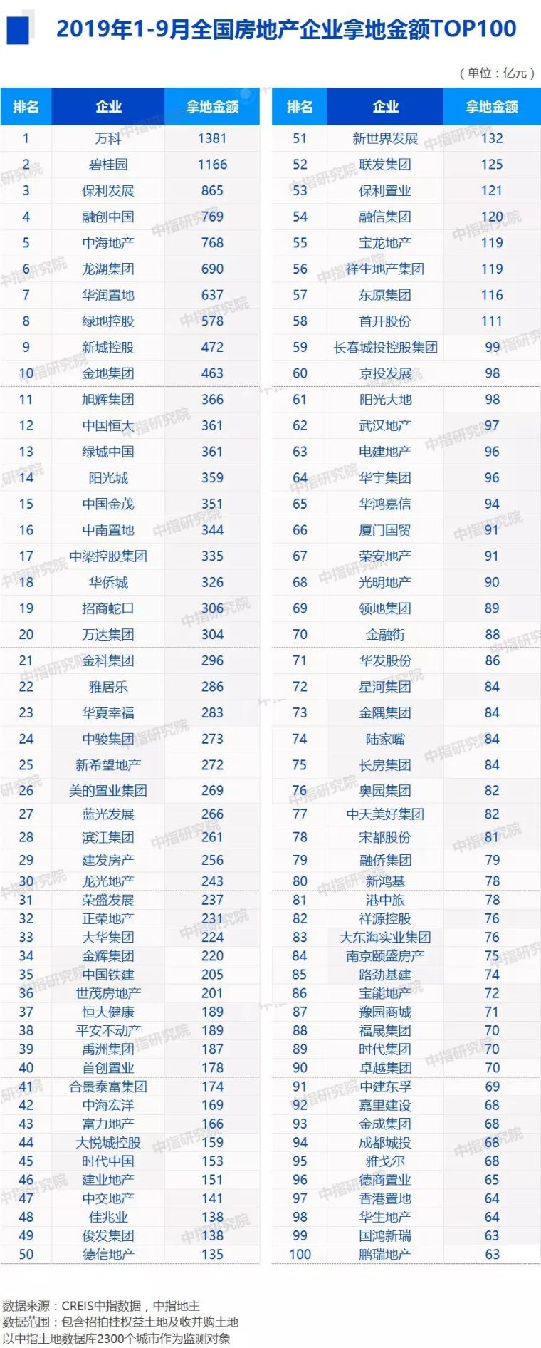 中国房地产十年资料下载-2019年1-9月全国房地产企业拿地排行榜
