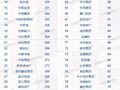 2019年1-9月全国房地产企业拿地排行榜