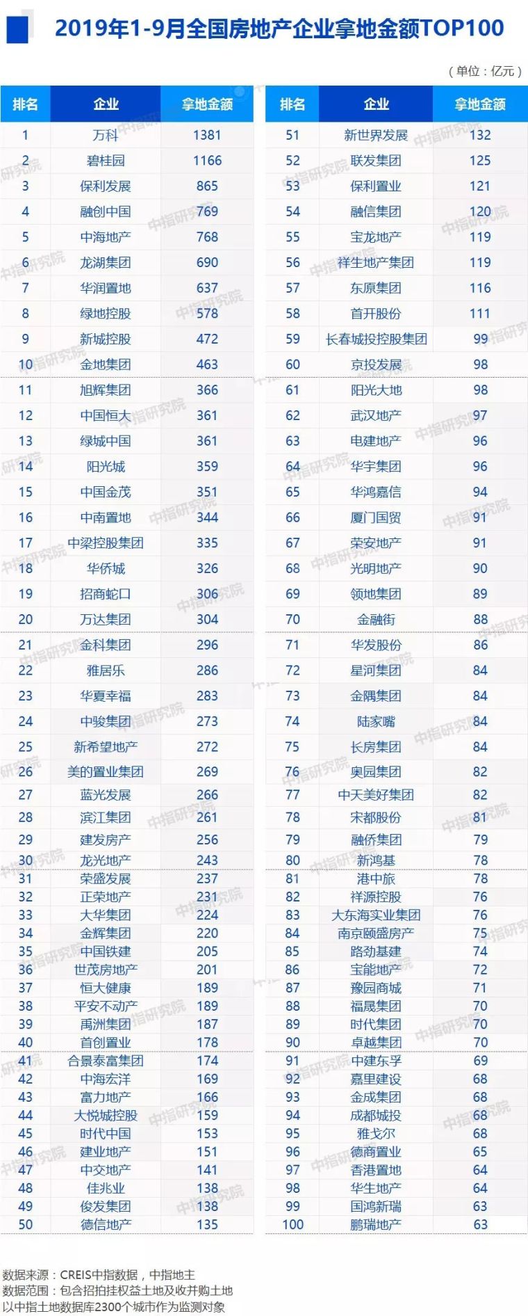 全国地产项目资料下载-2019年1-9月全国房地产企业拿地排行榜