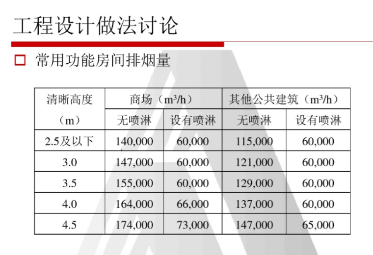 民用建筑锅炉房系统设计资料下载-防排烟系统设计问题讨论（中建院）