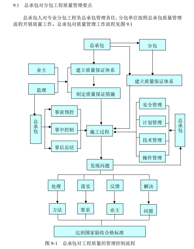 总承包管理模式下对分包单位的管理-质量管理流程