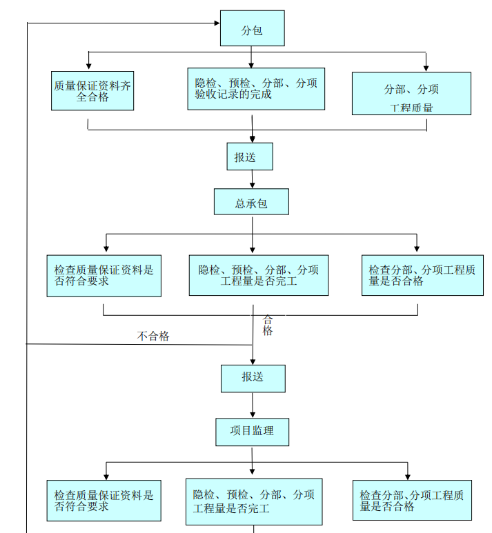 总承包管理模式下对分包单位的管理-监理管理