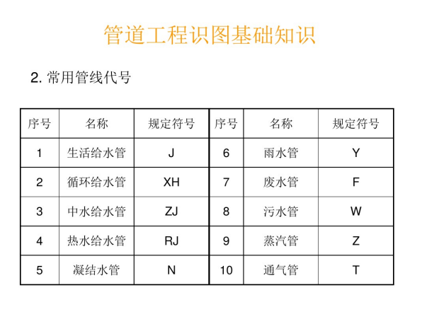 安装预算中给排水、采暖工程与施工工艺讲义-管线代号