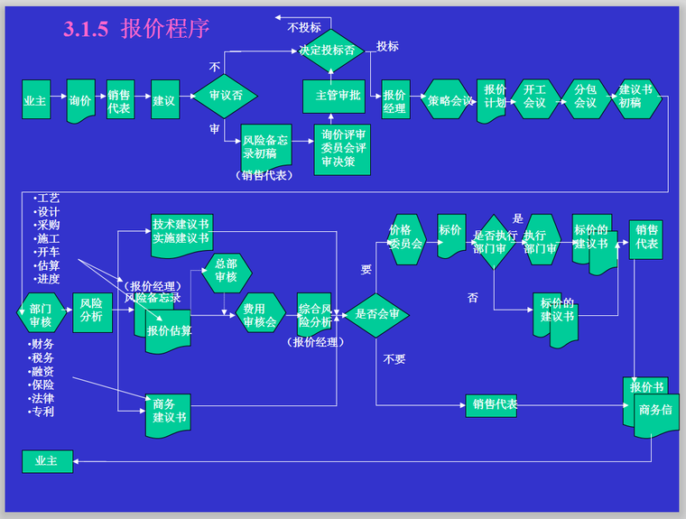 现代EPC工程总承包项目管理培训（151页）-报价程序