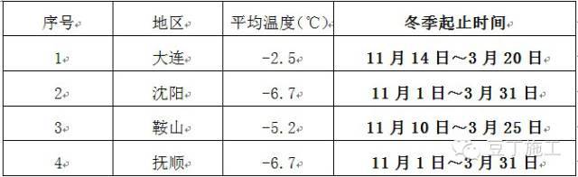 冬季施工暖棚法资料下载-冬季施工要来啦！这些你清除了吗？