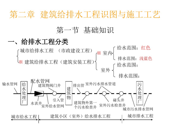 安装预算中给排水、采暖工程与施工工艺讲义-管材选用