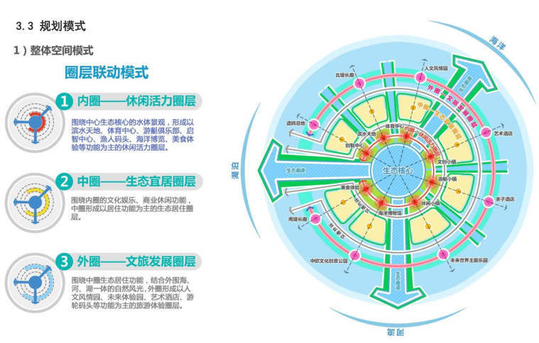 天津生态城临海新城城市设计文本（TJ设计）-规划模式