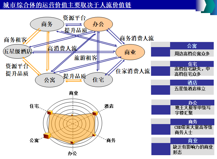 城市综合体案例分析与借鉴（PPT）-城市综合体的运营价值主要取决于人流价值链