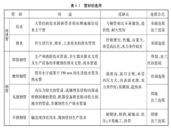 安装预算中给排水、采暖工程与施工工艺讲义-b175855bad77294f7e9d0d23e673934