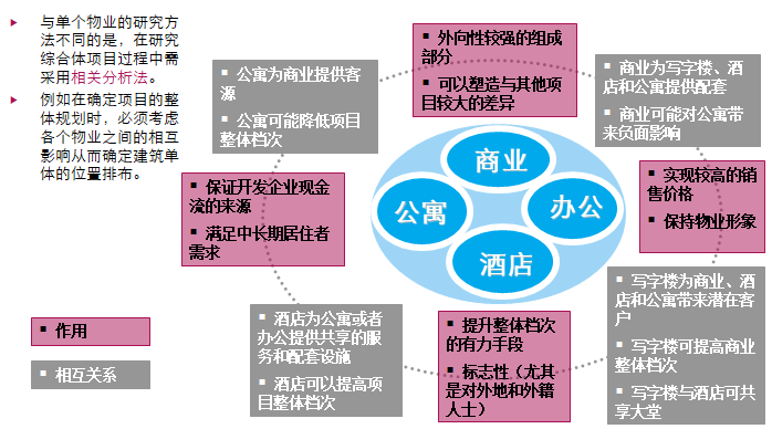 城市综合体复合开发研究-各种物业类型之间的相互影响