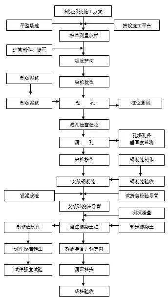 标志桩图纸资料下载-三步掌握灌注桩，建议收藏！