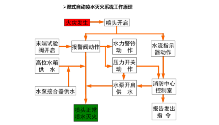 干式灭火系统的工作原理资料下载-湿式自动喷水灭火系统工作原理