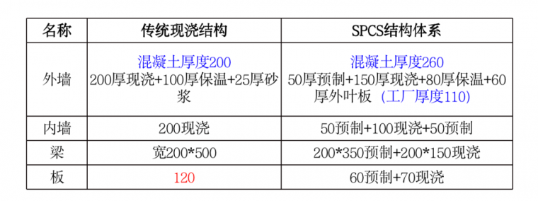  装配式建筑为何能做到比现浇更便宜_6