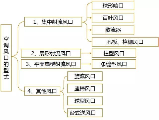 排风口安装详图资料下载-@所有暖通人，你选的风口真的对吗？